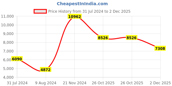 tatacliq.com Lacoste 2011167 Club Analog Watch for Men lacoste Price History Graph from 31 Jul 2024 to 2 Dec 2025