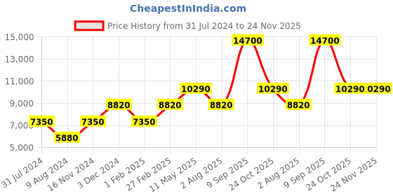 tatacliq.com Lacoste 2011168 Club Analog Watch for Men lacoste Price History Graph from 31 Jul 2024 to 24 Nov 2025