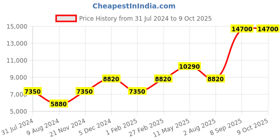 tatacliq.com Lacoste 2011176 Replay Analog Watch for Men lacoste Price History Graph from 31 Jul 2024 to 9 Oct 2025