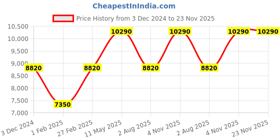 tatacliq.com Lacoste 2011183 Court Analog Watch for Men lacoste Price History Graph from 3 Dec 2024 to 22 Nov 2025