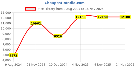 tatacliq.com Lacoste 2011188 Tiebreaker Analog Watch for Men lacoste Price History Graph from 9 Aug 2024 to 13 Nov 2025