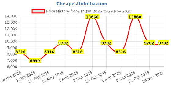 tatacliq.com LACOSTE 2011189 Vienna Analog Watch for Men lacoste Price History Graph from 14 Jan 2025 to 29 Nov 2025
