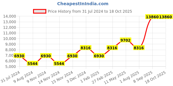 tatacliq.com Lacoste 2011190 Vienna Analog Watch for Men lacoste Price History Graph from 31 Jul 2024 to 18 Oct 2025