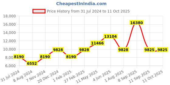 tatacliq.com Lacoste 2011194 Replay Analog Watch for Men lacoste Price History Graph from 31 Jul 2024 to 11 Oct 2025
