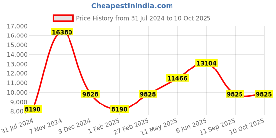 tatacliq.com Lacoste 2011196 Replay Analog Watch for Men lacoste Price History Graph from 31 Jul 2024 to 10 Oct 2025