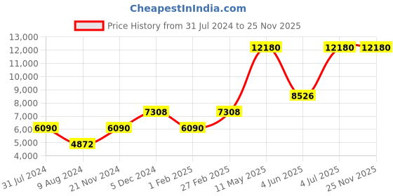 tatacliq.com Lacoste 2011199 Club Analog Watch for Men lacoste Price History Graph from 31 Jul 2024 to 25 Nov 2025