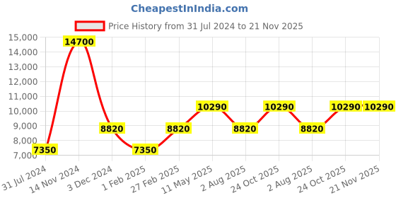 tatacliq.com Lacoste 2011201 Club Analog Watch for Men lacoste Price History Graph from 31 Jul 2024 to 21 Nov 2025