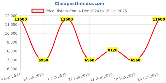 tatacliq.com LACOSTE 2011202 Regatta Analog Watch for Men lacoste Price History Graph from 4 Dec 2024 to 16 Oct 2025