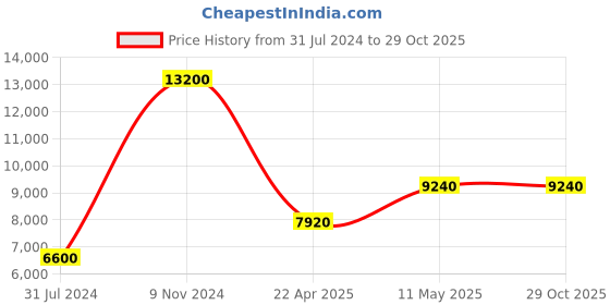 tatacliq.com LACOSTE 2011203 Regatta Analog Watch for Men lacoste Price History Graph from 31 Jul 2024 to 29 Oct 2025