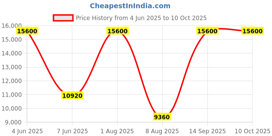 tatacliq.com LACOSTE 2011218 Endurance Analog Watch for Men lacoste Price History Graph from 4 Jun 2025 to 9 Oct 2025