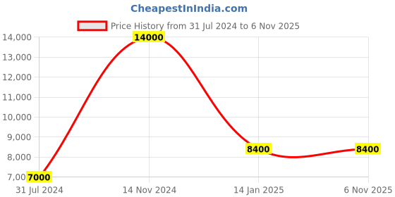 tatacliq.com LACOSTE 2011219 Court Analog Watch for Men lacoste Price History Graph from 31 Jul 2024 to 5 Nov 2025