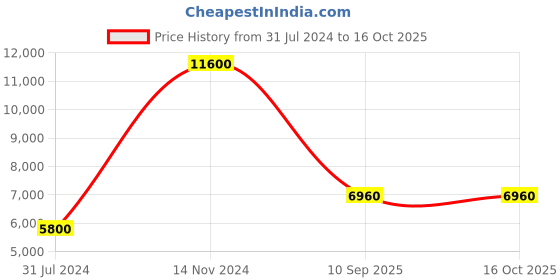 tatacliq.com LACOSTE 2011222 Club Analog Watch for Men lacoste Price History Graph from 31 Jul 2024 to 16 Oct 2025
