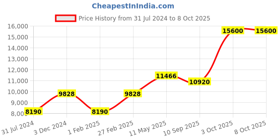tatacliq.com LACOSTE 2011224 Club Analog Watch for Men lacoste Price History Graph from 31 Jul 2024 to 8 Oct 2025