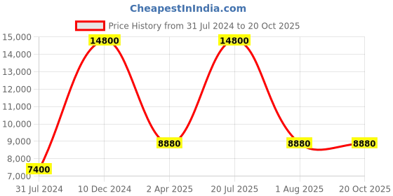 tatacliq.com LACOSTE 2011226 Club Multifunction Watch for Men lacoste Price History Graph from 31 Jul 2024 to 18 Oct 2025