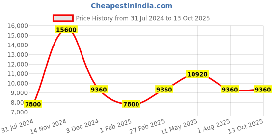 tatacliq.com LACOSTE 2011228 Club Multifunction Watch for Men lacoste Price History Graph from 31 Jul 2024 to 13 Oct 2025
