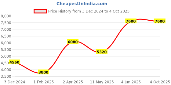 tatacliq.com LACOSTE 2011233 12.12 Analog Watch for Men lacoste Price History Graph from 3 Dec 2024 to 4 Oct 2025
