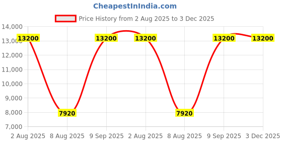 tatacliq.com LACOSTE 2011248 12.12 Chronograph Watch for Men lacoste Price History Graph from 2 Aug 2025 to 2 Dec 2025