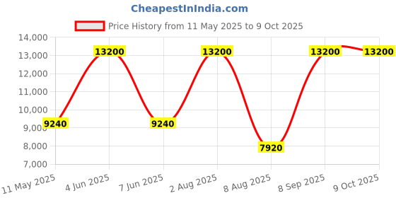 tatacliq.com LACOSTE 2011259 Sprint Analog Watch for Men lacoste Price History Graph from 11 May 2025 to 8 Oct 2025