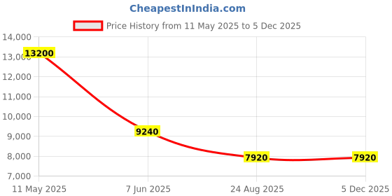 tatacliq.com LACOSTE 2011262 Tiebreaker Analog Watch for Men lacoste Price History Graph from 11 May 2025 to 4 Dec 2025