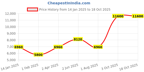 tatacliq.com LACOSTE 2011275 Ottawa Analog Watch for Men lacoste Price History Graph from 14 Jan 2025 to 18 Oct 2025