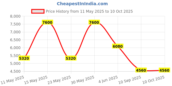 tatacliq.com LACOSTE 2011279 12.12 Analog Watch for Men lacoste Price History Graph from 11 May 2025 to 10 Oct 2025