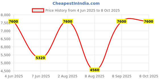 tatacliq.com LACOSTE 2011281 L.12.12Analog Watch for Men lacoste Price History Graph from 4 Jun 2025 to 8 Oct 2025