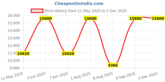 tatacliq.com LACOSTE 2011296 Apext Chronograph Watch for Men lacoste Price History Graph from 11 May 2025 to 2 Dec 2025