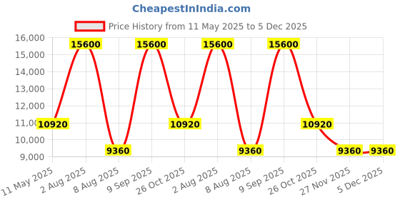 tatacliq.com LACOSTE 2011298 Apext Chronograph Watch for Men lacoste Price History Graph from 11 May 2025 to 4 Dec 2025