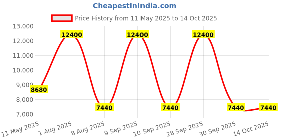 tatacliq.com LACOSTE 2011311 Crocorigin Analog Watch for Men lacoste Price History Graph from 11 May 2025 to 14 Oct 2025
