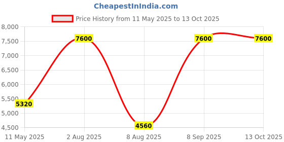 tatacliq.com LACOSTE 2011317 L.12.12Analog Watch for Men lacoste Price History Graph from 11 May 2025 to 12 Oct 2025