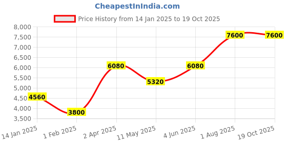 tatacliq.com LACOSTE 2011318 12.12 Analog Watch for Men lacoste Price History Graph from 14 Jan 2025 to 18 Oct 2025