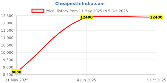 tatacliq.com LACOSTE 2011325 Lisbon Analog Watch for Men lacoste Price History Graph from 11 May 2025 to 4 Oct 2025