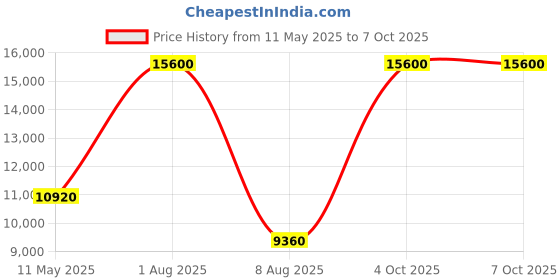 tatacliq.com LACOSTE 2011338 Replay Chronograph Watch for Men lacoste Price History Graph from 11 May 2025 to 4 Oct 2025