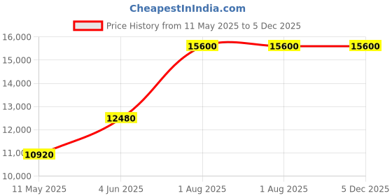 tatacliq.com LACOSTE 2011345 Boston Chronograph Watch for Men lacoste Price History Graph from 11 May 2025 to 4 Dec 2025