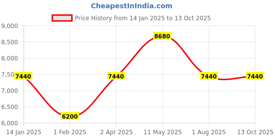 tatacliq.com LACOSTE 2011355 Monceau Analog Watch for Men lacoste Price History Graph from 14 Jan 2025 to 13 Oct 2025