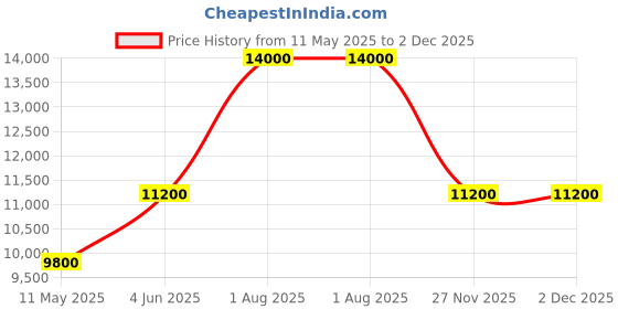 tatacliq.com LACOSTE 2011371 Lisbon Analog Watch for Men lacoste Price History Graph from 11 May 2025 to 2 Dec 2025