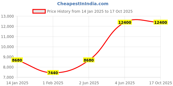 tatacliq.com LACOSTE 2011374 Lisbon Analog Watch for Men lacoste Price History Graph from 14 Jan 2025 to 17 Oct 2025