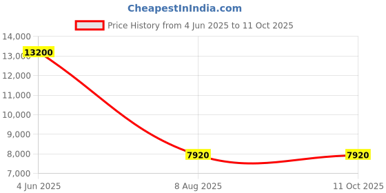 tatacliq.com LACOSTE 2011426 Boston Analog Watch for Men lacoste Price History Graph from 4 Jun 2025 to 11 Oct 2025