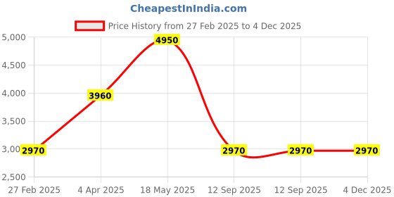 tatacliq.com Lacoste 2030003 12.12 Analog Watch for Boys lacoste Price History Graph from 27 Feb 2025 to 4 Dec 2025