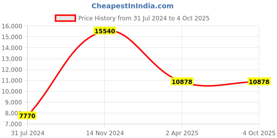 tatacliq.com LACOSTE 2070016 12.12 Analog Watch for Men lacoste Price History Graph from 31 Jul 2024 to 4 Oct 2025