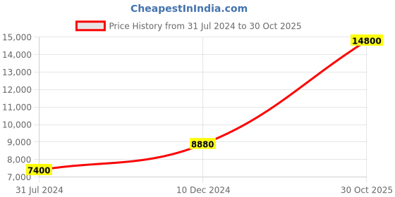 tatacliq.com LACOSTE 2070019 Club Analog Watch for Men lacoste Price History Graph from 31 Jul 2024 to 30 Oct 2025