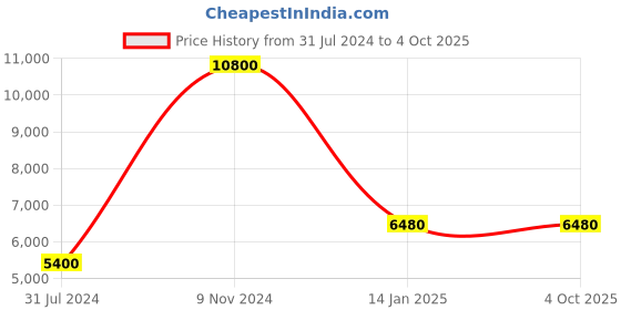 tatacliq.com LACOSTE 2070024 12.12 Analog Watch for Men lacoste Price History Graph from 31 Jul 2024 to 4 Oct 2025