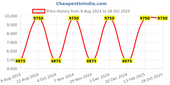 tatacliq.com Lacoste Beige Cotton Classic Fit Polo T-Shirt lacoste Price History Graph from 9 Aug 2024 to 28 Oct 2025
