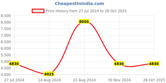 tatacliq.com Lacoste Beige Cotton Regular Fit Polo T-Shirt lacoste Price History Graph from 27 Jul 2024 to 28 Oct 2025