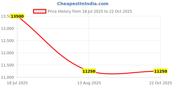 tatacliq.com Lacoste Beige Regular Fit Reversible Jacket lacoste Price History Graph from 18 Jul 2025 to 21 Oct 2025