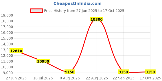 tatacliq.com Lacoste Black Chantaco Classics Half-Moon Shoulder Bag lacoste Price History Graph from 27 Jun 2025 to 16 Oct 2025