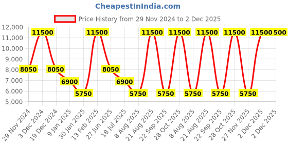 tatacliq.com Lacoste Black Chantaco Classics Matte Pique Medium Wallet lacoste Price History Graph from 29 Nov 2024 to 2 Dec 2025