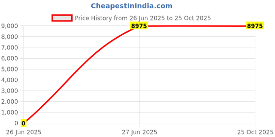tatacliq.com Lacoste Black Chantaco Leather Messenger Bag lacoste Price History Graph from 26 Jun 2025 to 25 Oct 2025