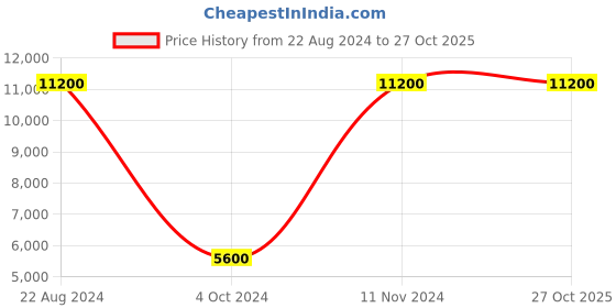tatacliq.com Lacoste Black Classic Fit Sweater lacoste Price History Graph from 22 Aug 2024 to 27 Oct 2025
