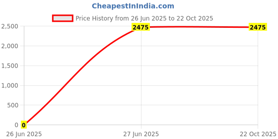 tatacliq.com Lacoste Black Classic Fit T-Shirt lacoste Price History Graph from 26 Jun 2025 to 21 Oct 2025